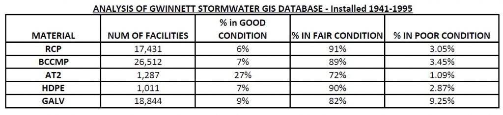 GWINNETT Stormdrain Pipe Conditions 1941-1995