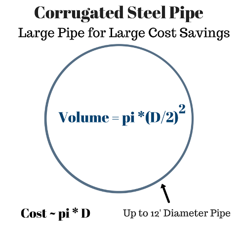 Cost of Corrugated Steel Pipe Storage Volume Reduces with Larger Diameter Pipe Detention