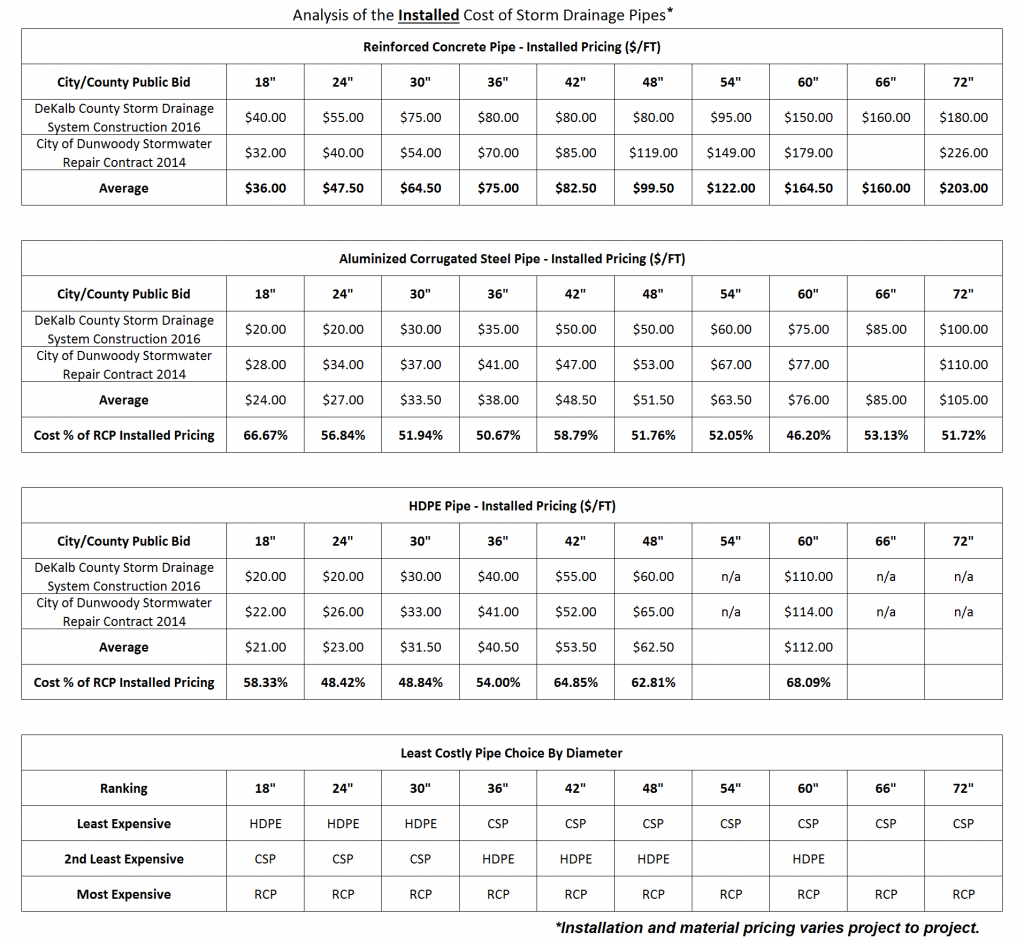 Stormdrain Pipe Materials Cost Comparison
