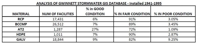 GWINNETT Stormdrain Pipe Conditions 1941-1995