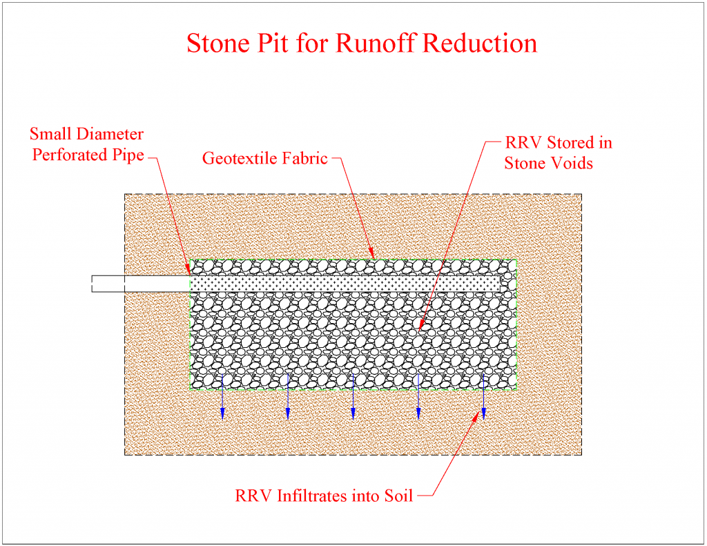 Stone Pit for RRV